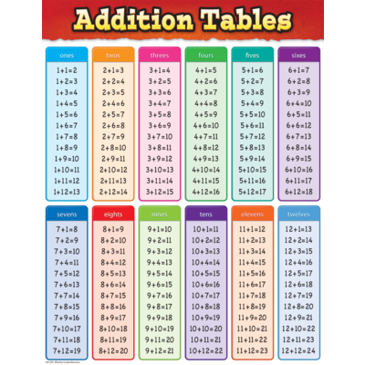 Additional Tables